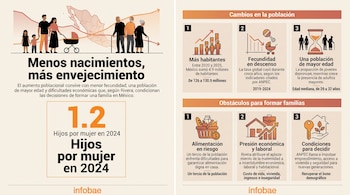 Infografía con datos sobre natalidad, gráficos lineales, siluetas de personas y secciones explicativas sobre la población en México.
