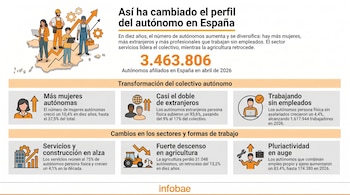 Infografía que muestra la evolución del autónomo en España, con un mapa del país y figuras de trabajadores, gráficos de crecimiento y datos clave.