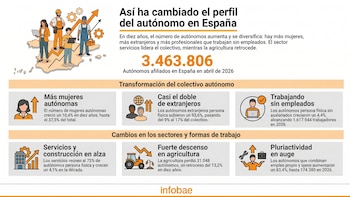 Así ha cambiado el trabajador autónomo en diez años: más mujeres, más extranjeros y cada vez más solo al frente del negocio