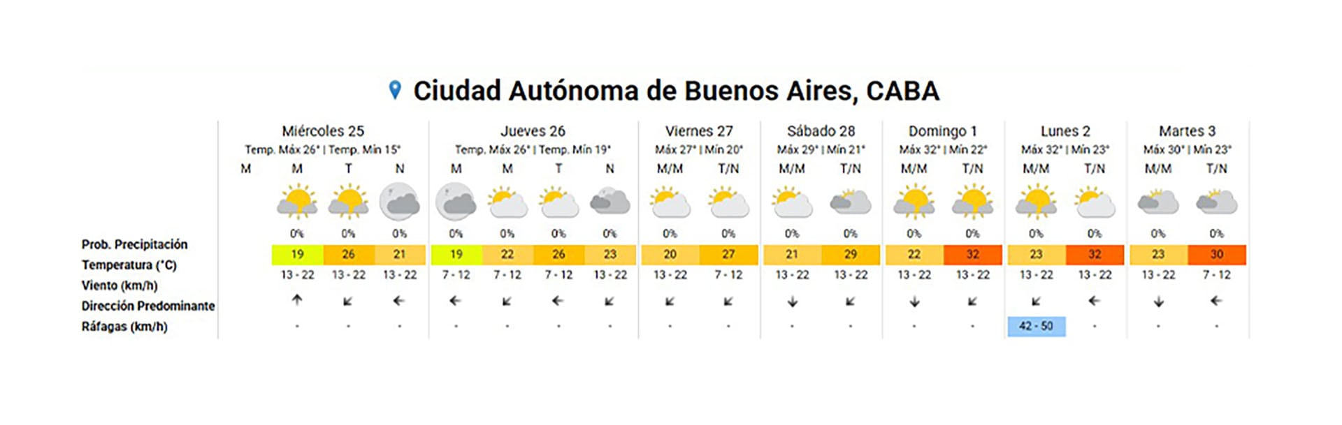 Un pronóstico extendido muestra las condiciones climáticas para la Ciudad Autónoma de Buenos Aires desde el 25 de febrero de 2026 hasta principios de marzo, con días mayormente soleados y temperaturas en ascenso. (.)
