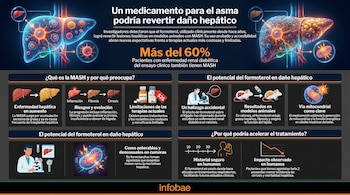 Infografía sobre el Formoterol y el daño hepático, mostrando ilustraciones de hígados sanos y dañados, diagramas celulares, investigación en animales y gráficos estadísticos.
