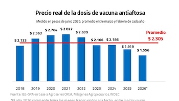 La Sociedad Rural Argentina asegura que la vacuna antiaftosa alcanzó su menor costo, mejorando el poder de compra de los ganaderos