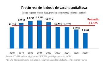 Precio real de la vacuna antiaftosa a julio de 2026