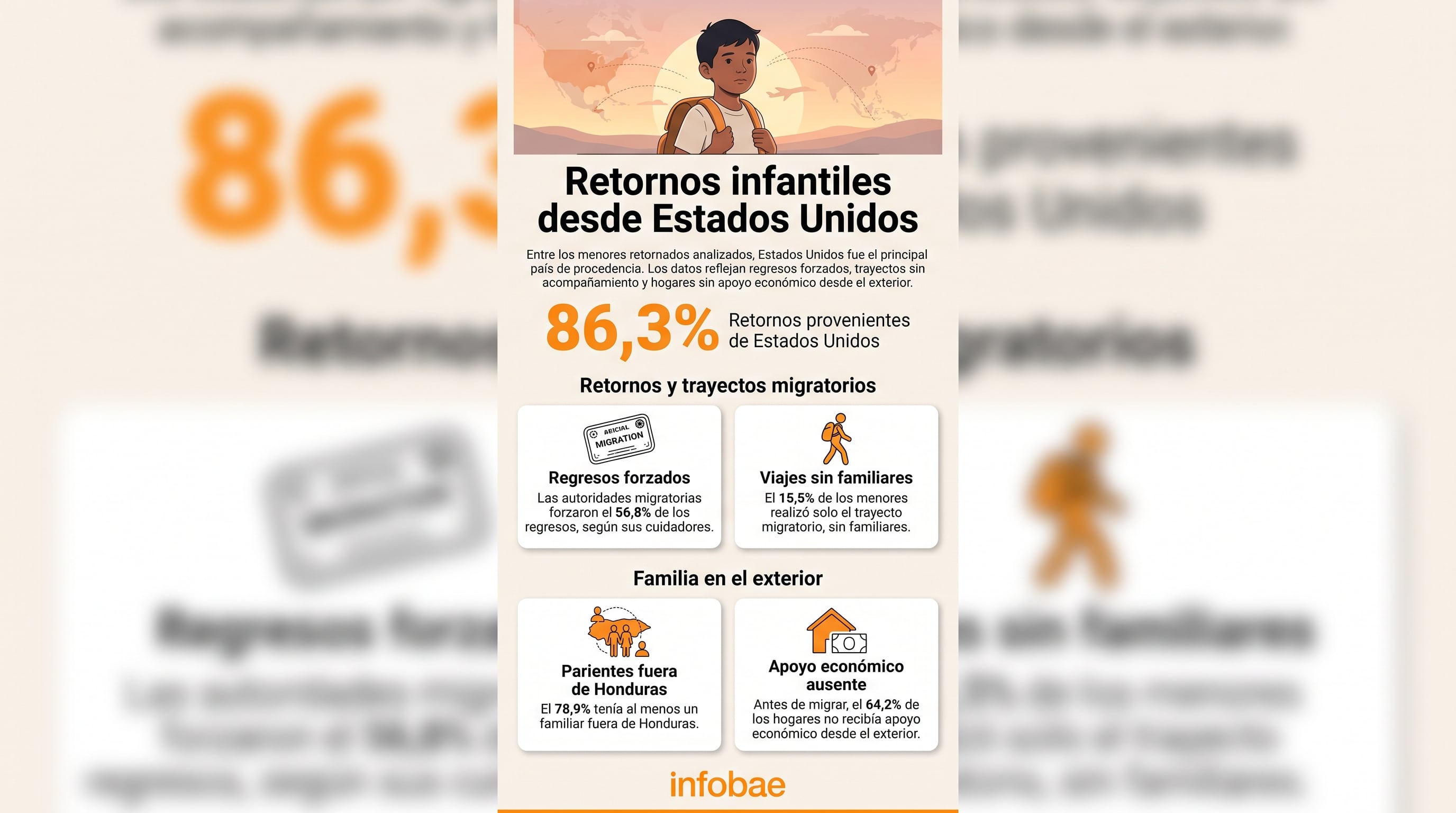 Una infografía de Infobae detalla que el 86,3% de los menores retornados a Honduras procede de Estados Unidos y que el 56,8% de los regresos fue forzado por autoridades migratorias. (Imagen Ilustrativa Infobae)