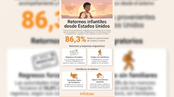 Infografía con el dibujo de un niño con mochila, datos estadísticos en porcentaje e íconos sobre migración infantil desde Estados Unidos.
