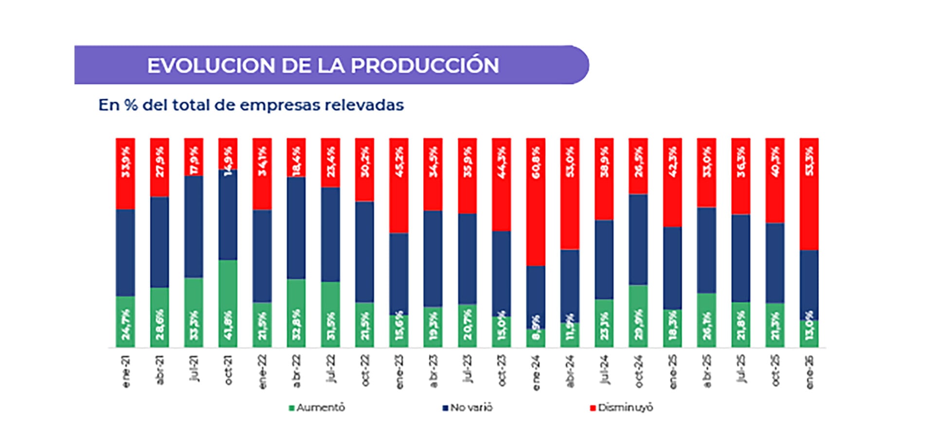 Creció fuerte la cantidad de empresas que registró una caída en la producción en enero respecto de octubre del año pasado