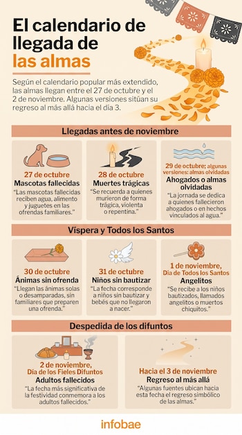 Infografía con fechas, ilustraciones de un perro, flores de cempasúchil, velas, una ofrenda con pan de muerto y tiras de papel picado.