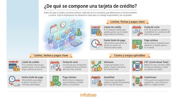 Infografía sobre tarjeta de crédito con iconos de calendario, reloj, dinero, calculadora y barras de progreso. Muestra texto explicando términos financieros y logo Infobae.
