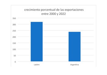 Exportaciones