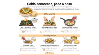 Infografía con seis ilustraciones explicativas de cocina, un plato de sopa con tortillas y el logotipo de Infobae.