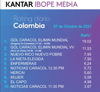 Rating Colombia jueves 7 de