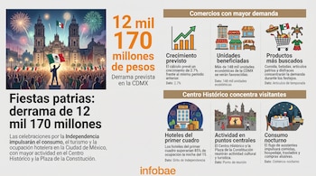 Infografía con datos económicos sobre las fiestas patrias, ilustraciones de la Catedral, fuegos artificiales, comercios y un hotel.