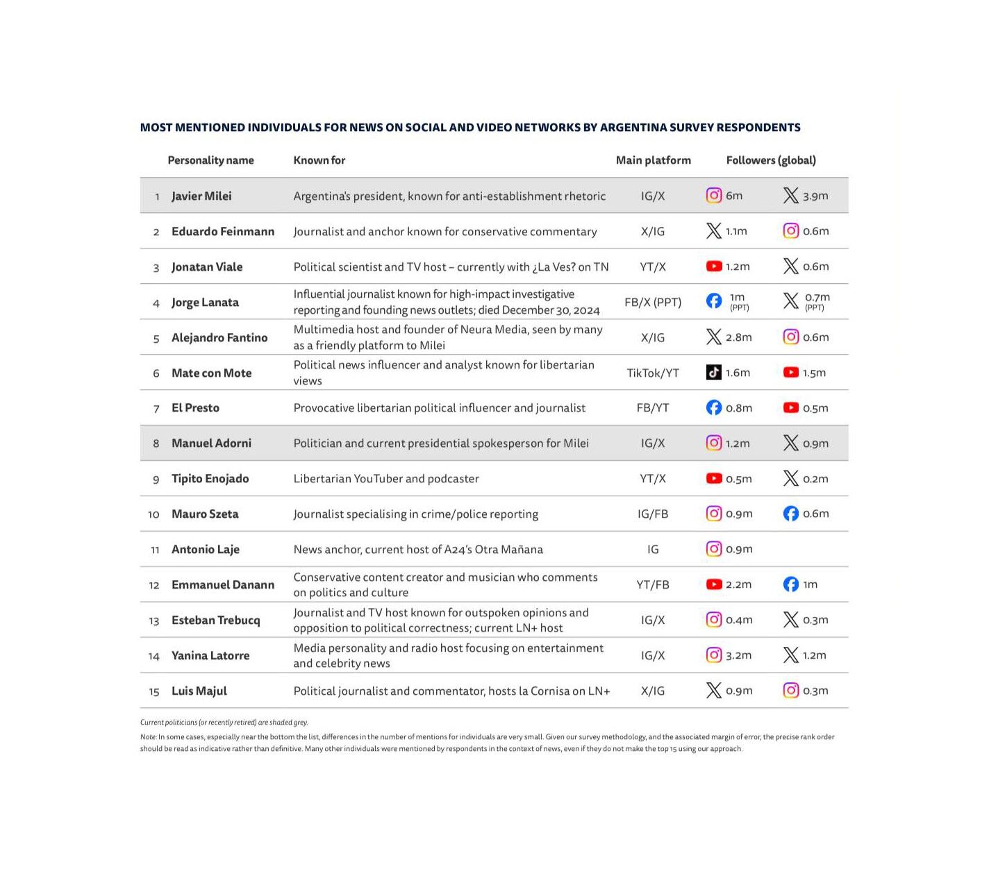 El ranking de las personalidades más influyentes en internet de la Argentina