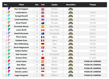 El clasificador GP de F1