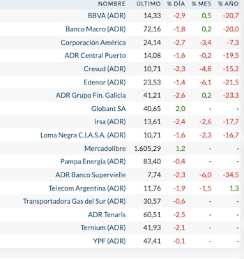 Fuente: Rava Bursátil-precios en dólares (actualizado a las 11:50 horas)