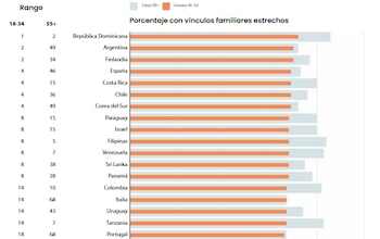 Los jóvenes con vínculos familiares estrechos tienen hasta cuatro veces menos síntomas depresivos y mayor capacidad de afrontamiento (Sapien Labs)