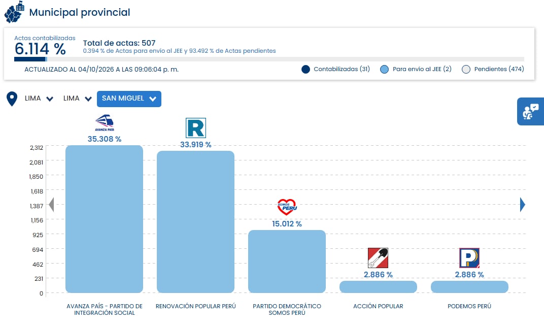 El reporte oficial sobre el avance del conteo de actas ubica a Avanza País con el 35,308 % de los votos en el distrito de San Miguel, Lima. (ONPE)