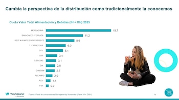 Fuente: Worldpanel by Numerator