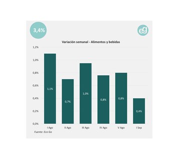 La inflación en alimentos llegaría