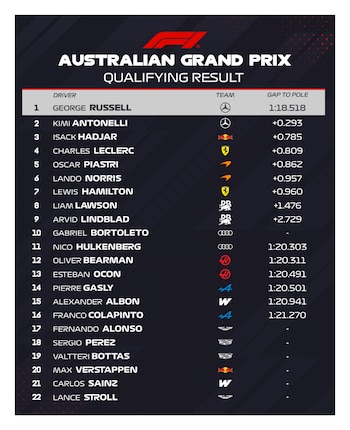 George Russell fue el más