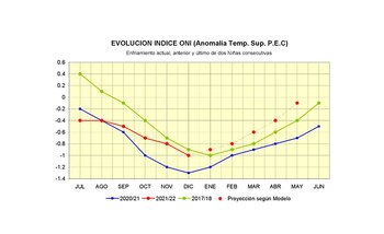 Una proyección del "índice ONI"