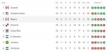 México se ubica en el tercer lugar del Octagonal de Concacaf con 18 puntos a falta de cuatro partidos para el final (Foto: Estadística de Google)