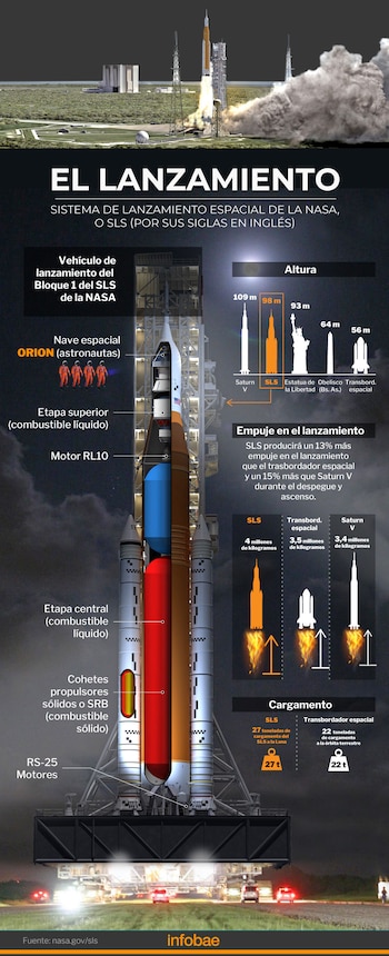 El sistema SLS abasteció 2,76