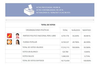 Conteo al 99,129% de actas