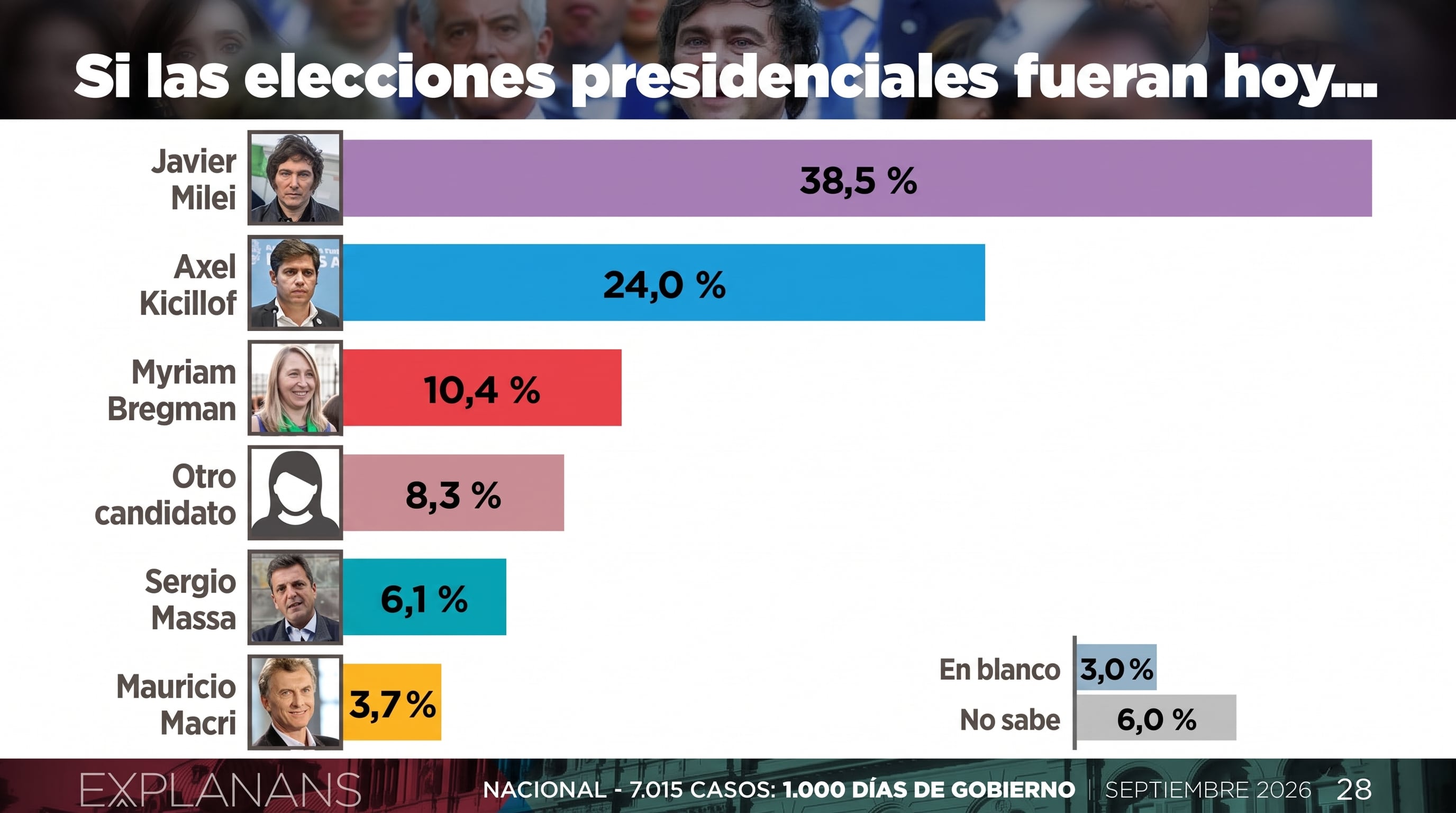 Una encuesta de la consultora Explanans en Argentina ubica a Javier Milei al frente de la intención de voto presidencial con el 38,5 por ciento de los apoyos. (Imagen Ilustrativa Infobae)