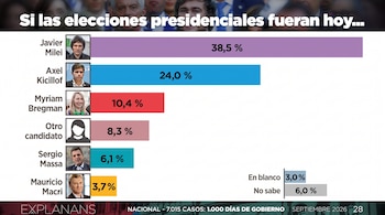 Gráfico de barras con resultados de intención de voto en Argentina encabezado por Javier Milei con un 38,5 por ciento y firmado por Explanans.