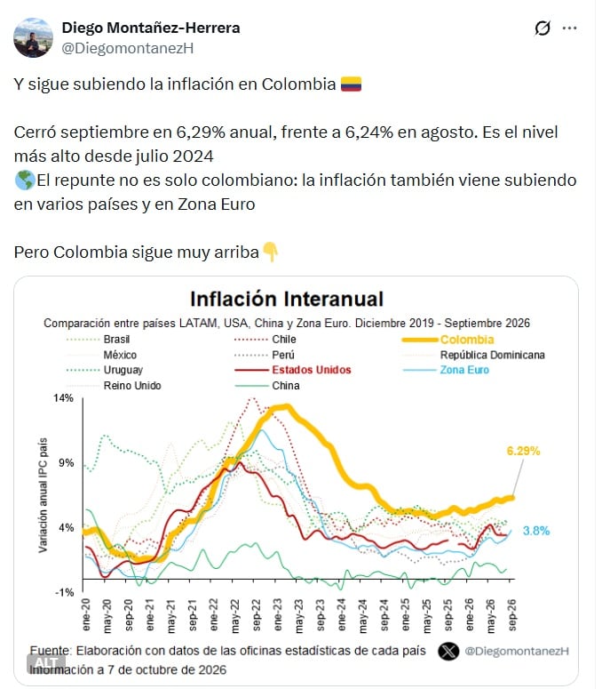 Diego Montañez, investigador de la Universidad Eafit, lamentó que la inflación en Colombia doble la de la Zona Euro - crédito @DiegoMontanezH/x