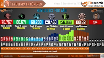 Homicidios dolosos por sexenio