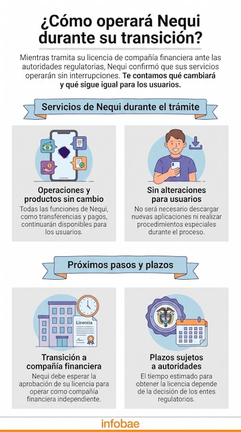 Infografía de Nequi con smartphone, billetes, documentos, hombre con teléfono, edificios, reloj, licencia, calendario, escudo de Colombia y texto explicativo.