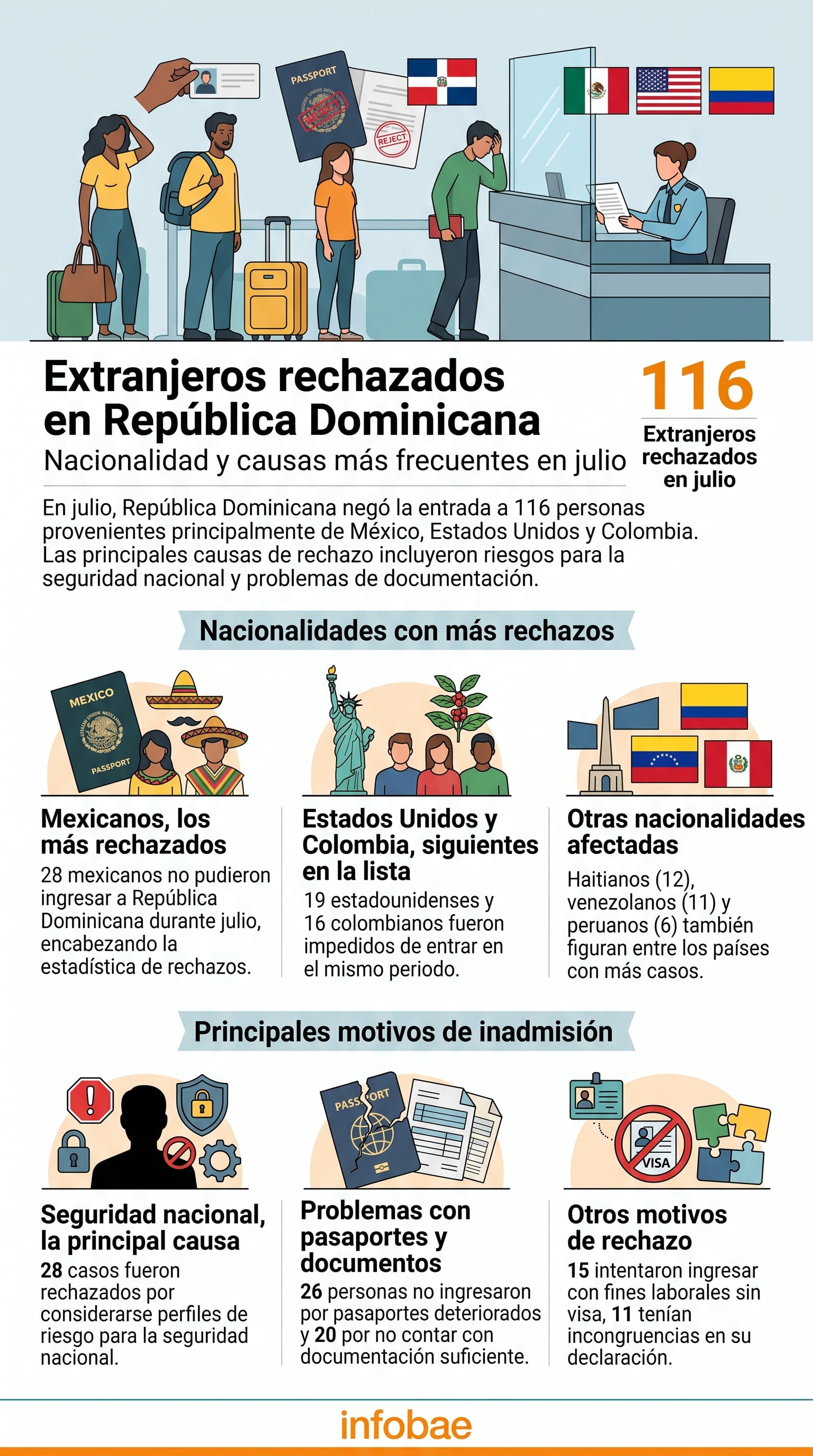 La Dirección General de Migración atribuyó la mayoría de los rechazos a 28 perfiles de riesgo, 26 pasaportes deteriorados y 20 faltas de documentación. (Imagen Ilustrativa Infobae)