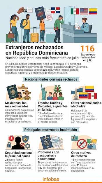 Infografía con ilustraciones de un puesto de control fronterizo, banderas nacionales, pasaportes e íconos junto a textos con cifras estadísticas.