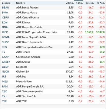 Fuente: Rava Bursátil-Precios en dólares.
