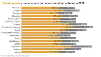 Salario medio y coste laboral