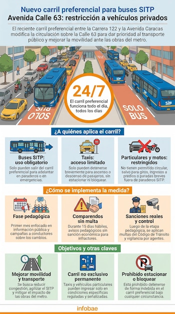 El estudio técnico indicó que la avenida Calle 63 registra cerca de 13.500 ascensos y 15.200 descensos de usuarios de transporte público en días hábiles - crédito Imagen Ilustrativa Infobae