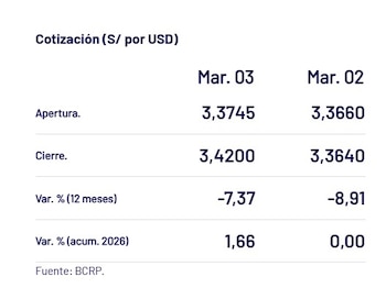 Así subió el dólar en