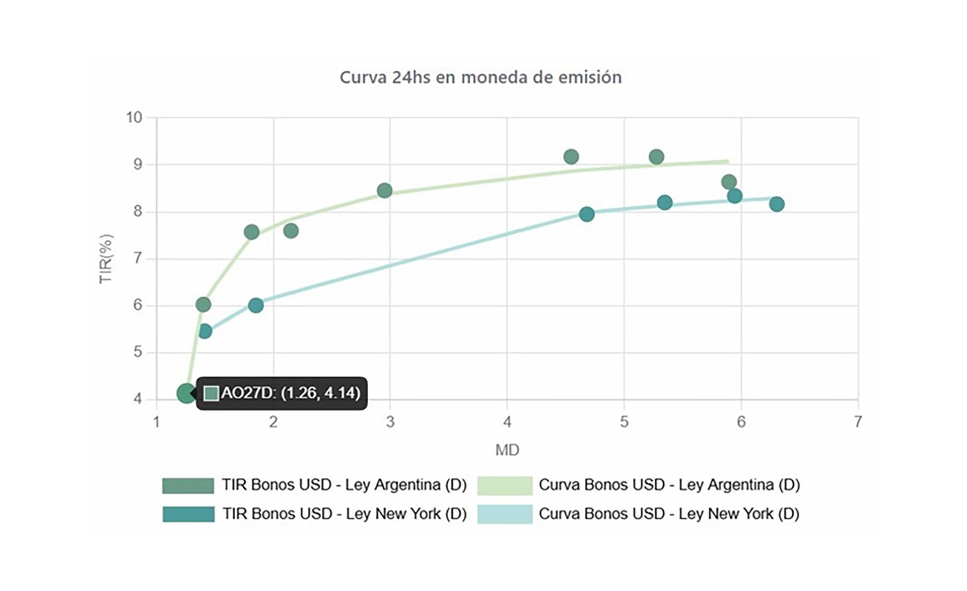 El mercado no tiene miedo alguno en prestarle al actual Gobierno, único en la historia, abiertamente pro-mercado y capitalista del último siglo