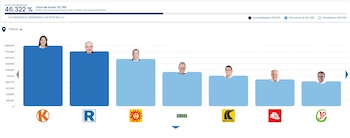 Resultados ONPE EN VIVO al 46.322%: así avanza el conteo oficial de votos en las Elecciones 2026. Captura: ONPE.