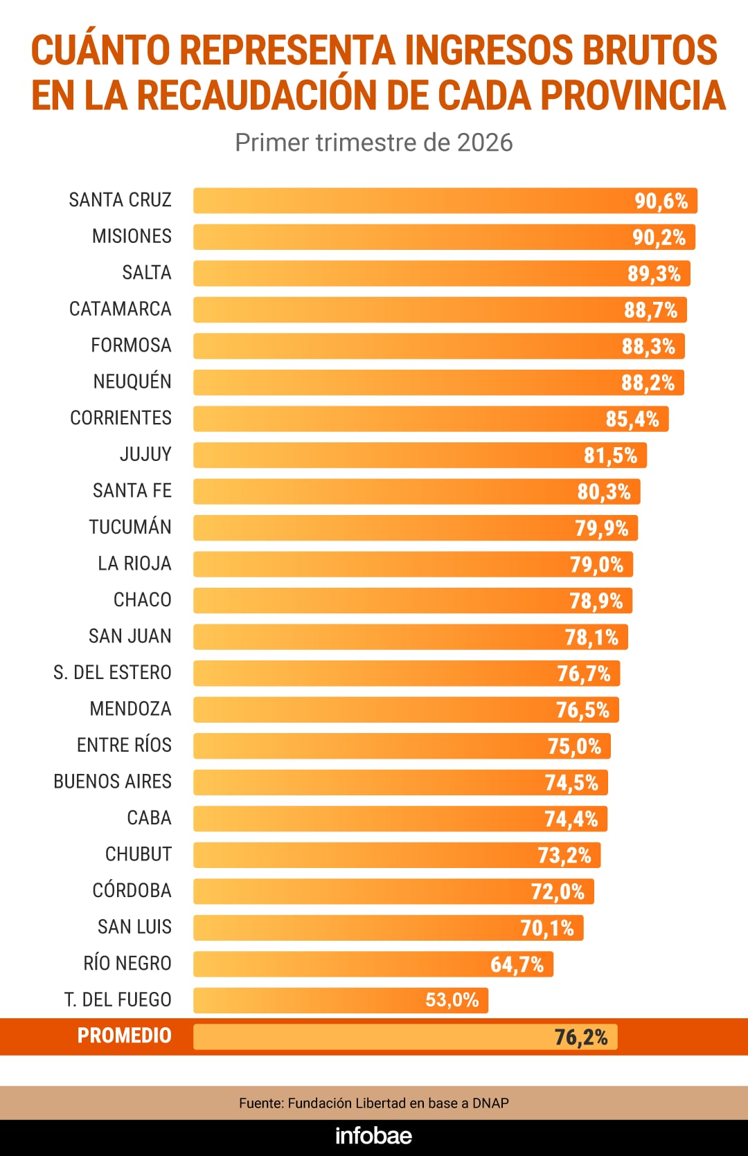 Un gráfico de la Fundación Libertad detalla la participación del impuesto a los Ingresos Brutos en la recaudación de las provincias argentinas en el primer trimestre de 2026.