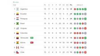 La selección de Venezuela se consolida en la zona de repechaje de la tabla de posiciones de las Eliminatorias 2026 con el triunfo parcial ante Bolivia.