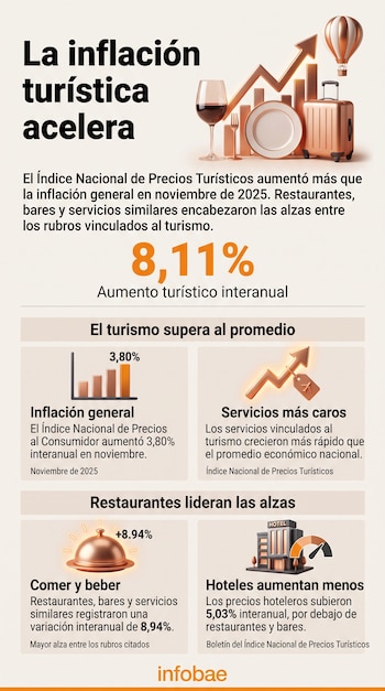 Infografía con datos y gráficos sobre el aumento del índice de precios turísticos, la inflación general, restaurantes y hoteles.