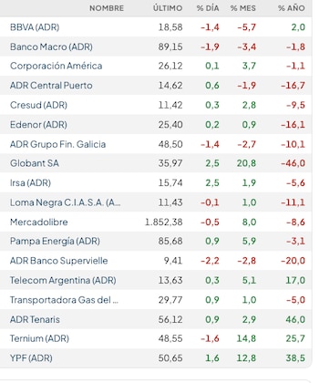 Fuente: Rava Bursátil-precios en dólares (actualizado a las 11:20 horas)