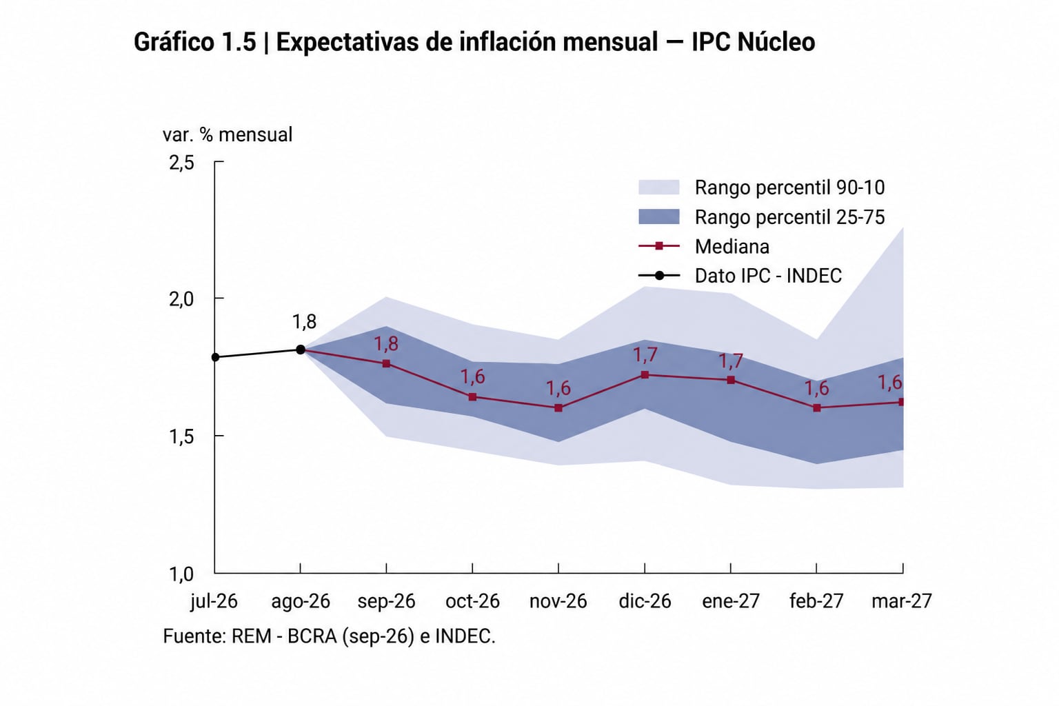 Un gráfico del Banco Central proyecta la evolución mensual del índice de precios al consumidor núcleo en Argentina entre 2026 y 2027. (Gráfico: BCRA)