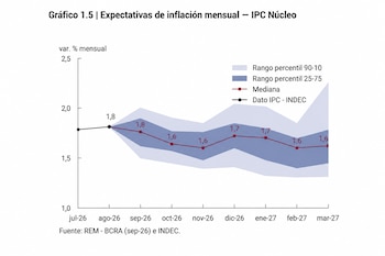 Gráfico de líneas y áreas sombreadas con porcentajes mensuales de inflación núcleo entre julio de 2026 y marzo de 2027.