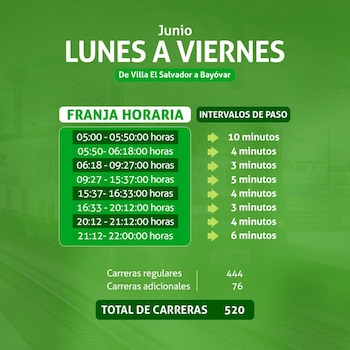 Infografía verde mostrando los horarios, intervalos de paso y el total de 520 viajes para la Línea 1 del Metro de Lima de lunes a viernes en junio