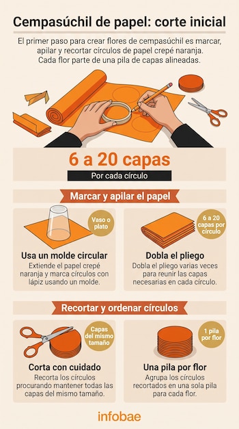 Infografía con ilustraciones de manos marcando círculos con lápiz, tijeras recortando papel crepé naranja y el logotipo de Infobae.