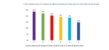 Porcentaje de validaciones con tarjetas